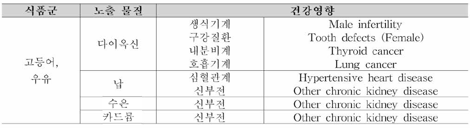 선정된 식품군에서 확인된 유해물질에 따른 건강영향