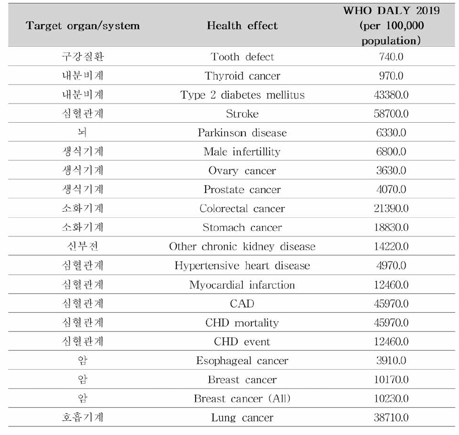 건강 영향에 대한 10만 명당 DALY (2019)