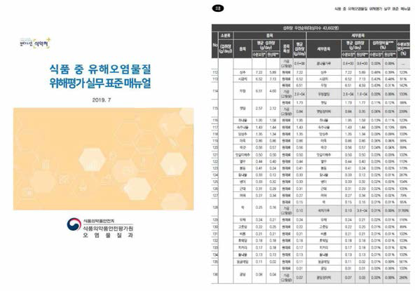 식약처 “식품 중 유해오염물질 위해평가 실무 표준 매뉴얼” 보고서