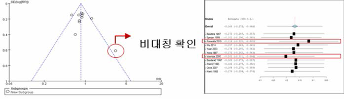 민감도 분석 사례