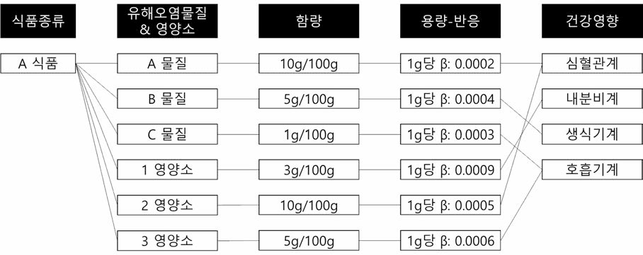 단일 식품 유해오염물질 및 영양소 함량，용량-반응 및 건강영향 정리 예시