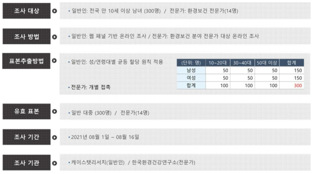 설문조사 개요