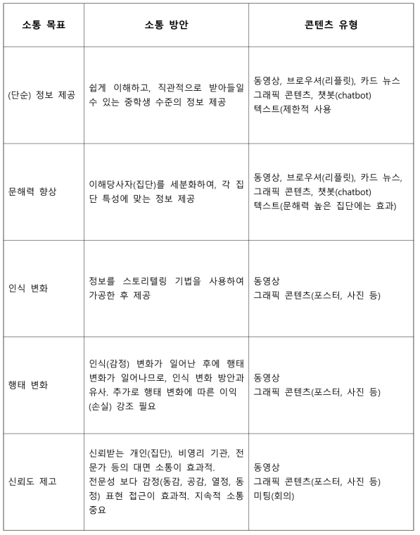 소통 목표에 따른 소통 방안