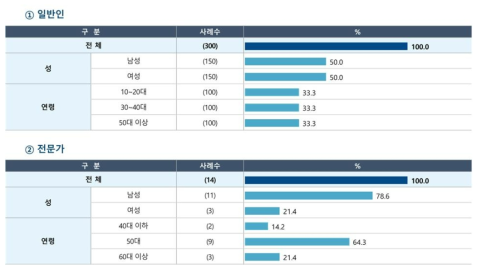 응답자 특성