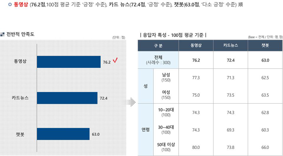 일반인 만족도