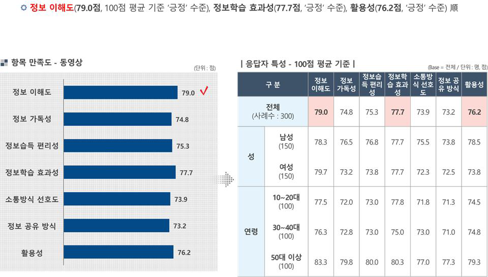 일반인의 동영상 각 항목 만족도 평가