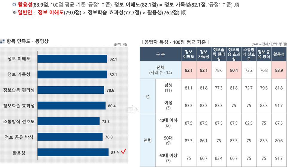 전문가의 동영상 각 항목 만족도 평가