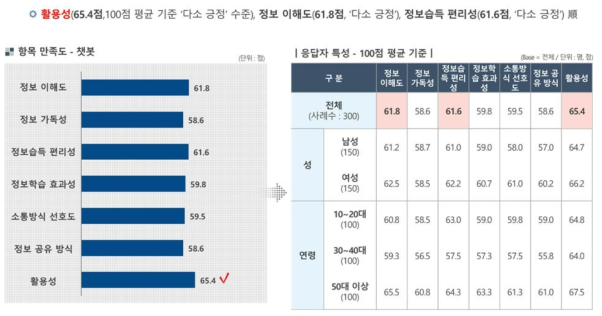 일반인의 챗봇 각 항목 만족도 평가