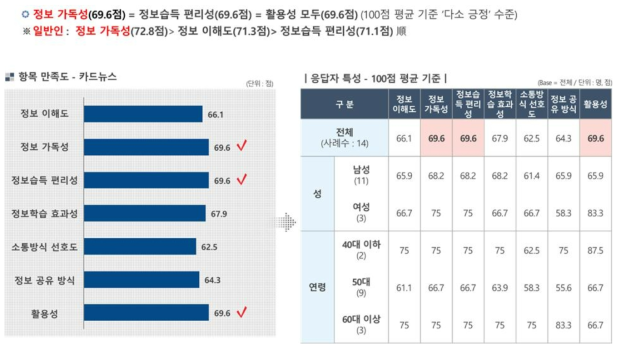 전문가의 카드 뉴스 각 항목 만족도 평가