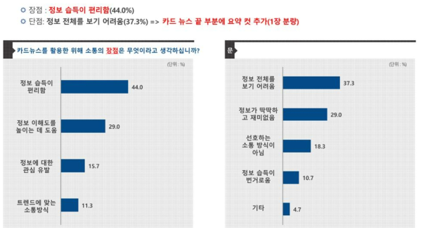 일반인의 카드 뉴스 콘텐츠 전체 만족도 평가