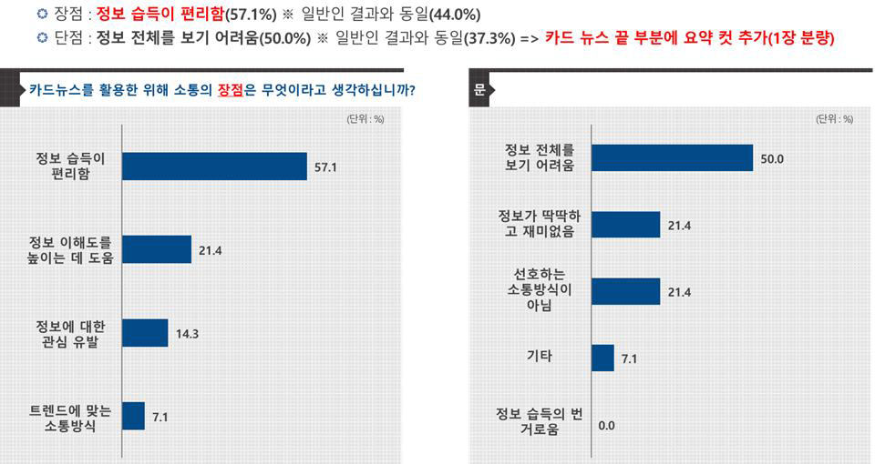 일반인의 카드 뉴스 콘텐츠 전체 만족도 평가