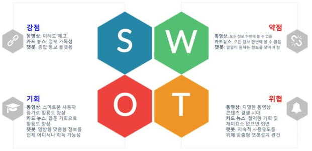 위해 소통 콘텐츠에 대한 SWOT 분석