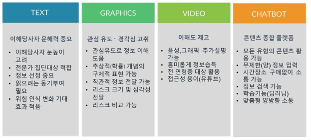 콘텐츠 유형별 장단점 및 활용방안