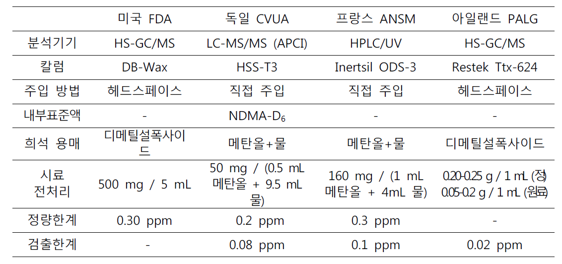 발사르탄 중 NDMA 시험법(2018년 8∼9월)