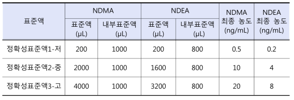 정확성 표준액의 조제 방법