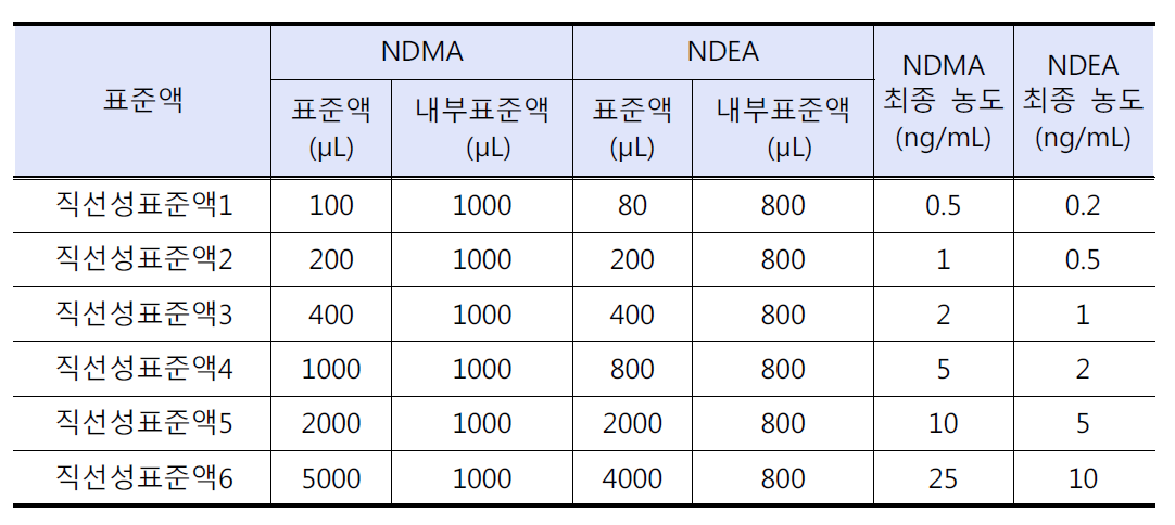 직선성 표준액의 조제 방법