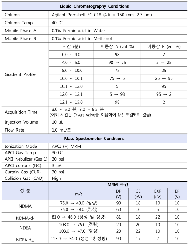 LC-MS/MS 분석 조건