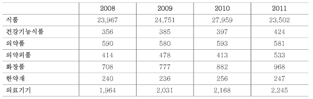 2008년부터 2011년 까지 제조업체 수