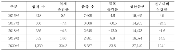 2016년부터 2020년 까지 의약외품 생산실적