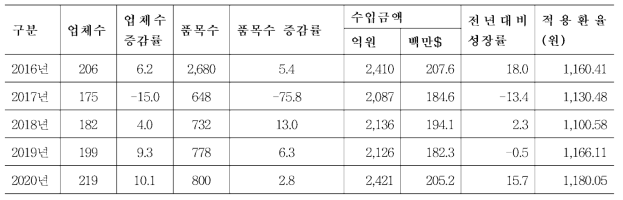 연도별 의약외품 수입실적 (단위: 개소，억원，백만달러，%)