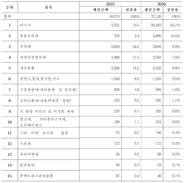 2019년，2020년 의약외품 품목군별 생산실적 (단위: 억 원，%)