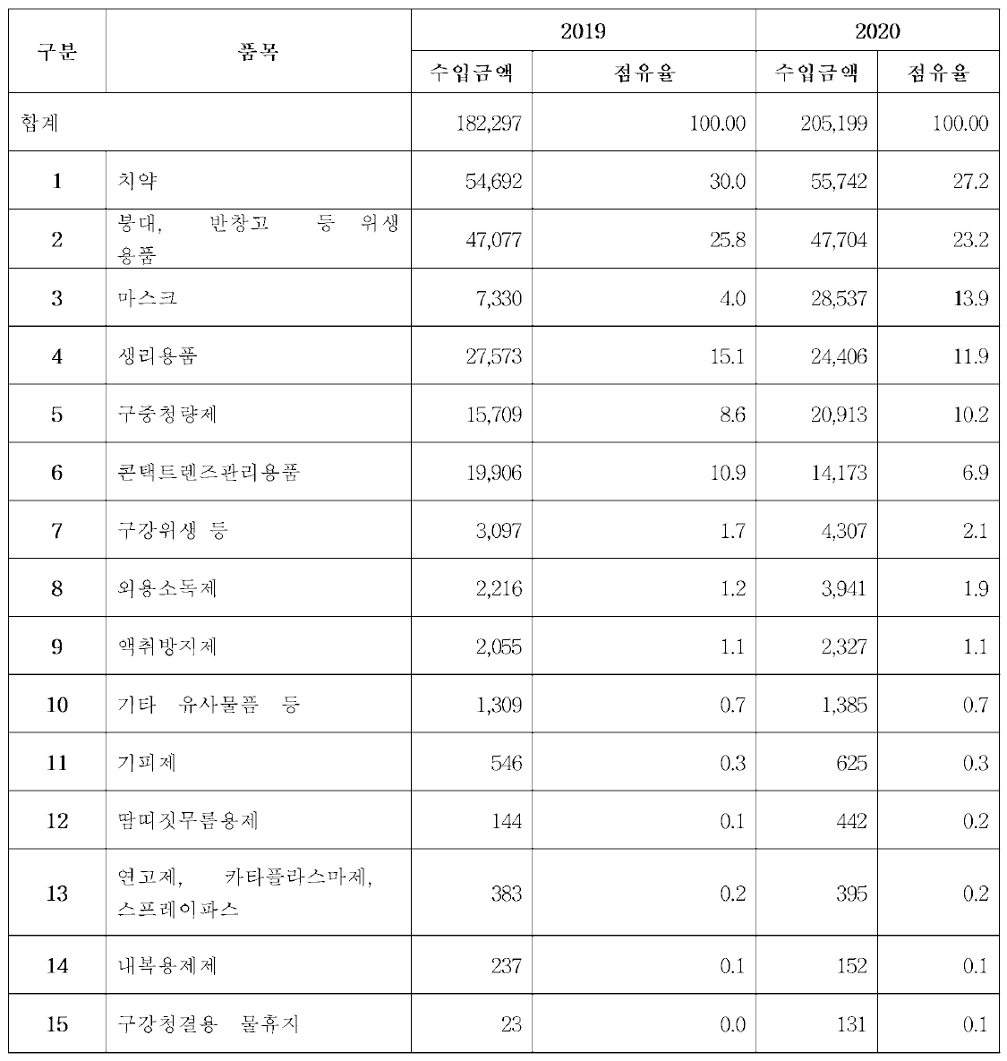 의약외품 품목군별 수입실적 현황 (단위: 천 달러，%)