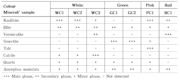 Mineralogical composition of the samples