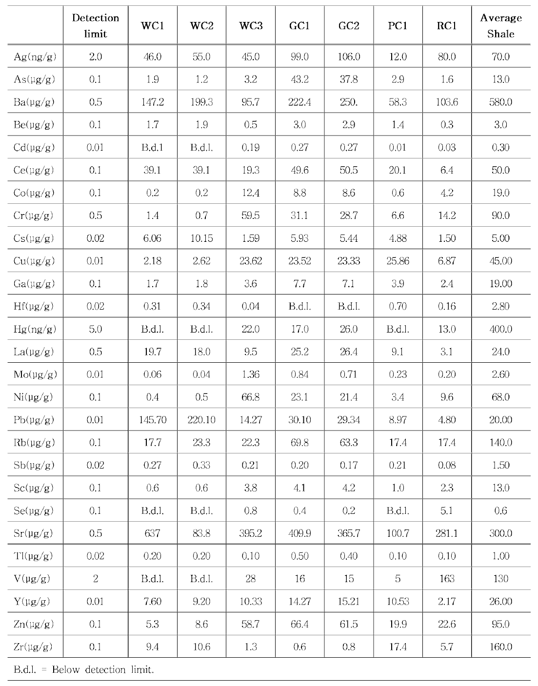 Trace element content of the studied clay samples (Average Shale, after Mason & Moore，1982)