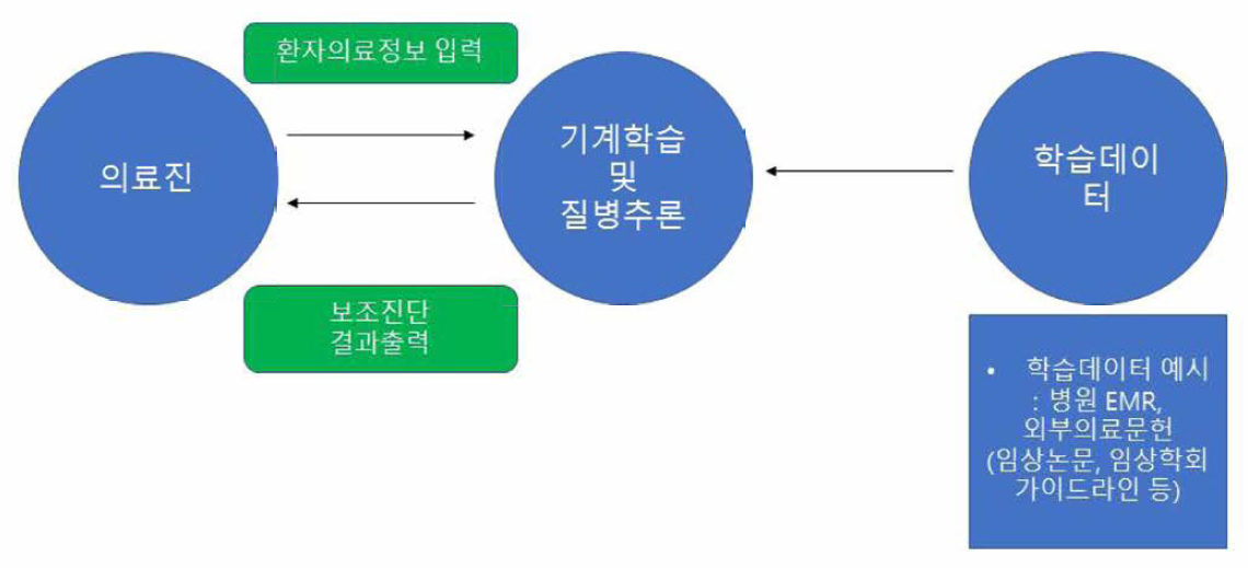 기계학습 방식 제품의 특성