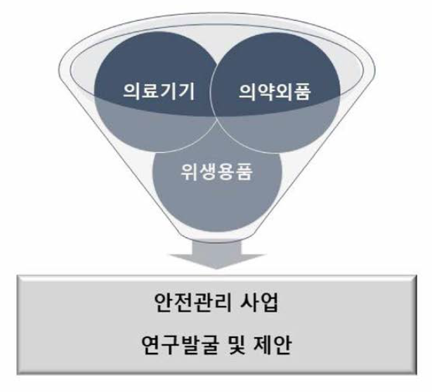 연구과제 발굴 및 제안