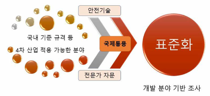 안전관리 강화를 위한 평가기술 조사