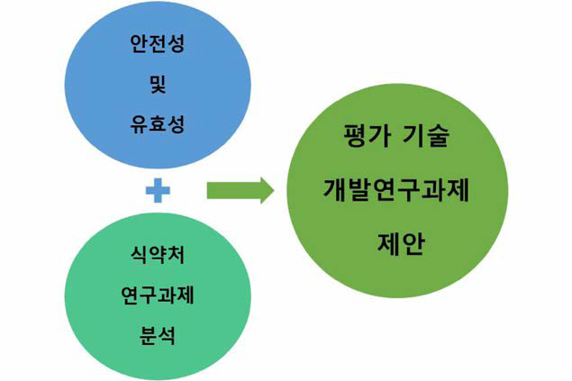 미래 연구 발굴 및 제안