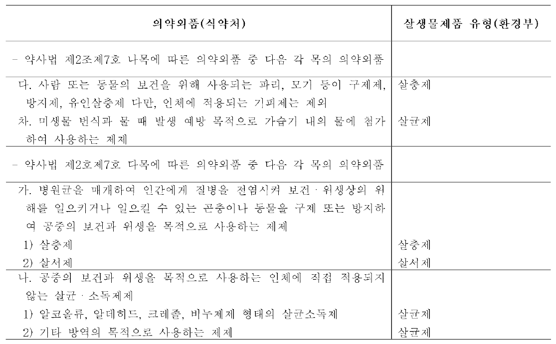 의약외품(식약처)에서 살생물제품유형(환경부)으로 변화된 내용