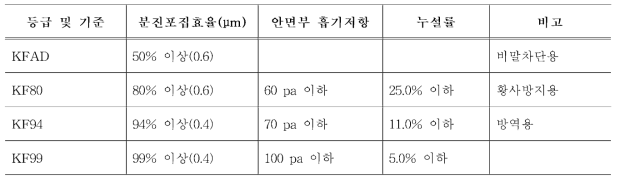 식품의 약품안전처의 KFCKorea filter) 등급