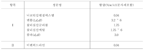 외용스프레이파스 배합성분의 종류