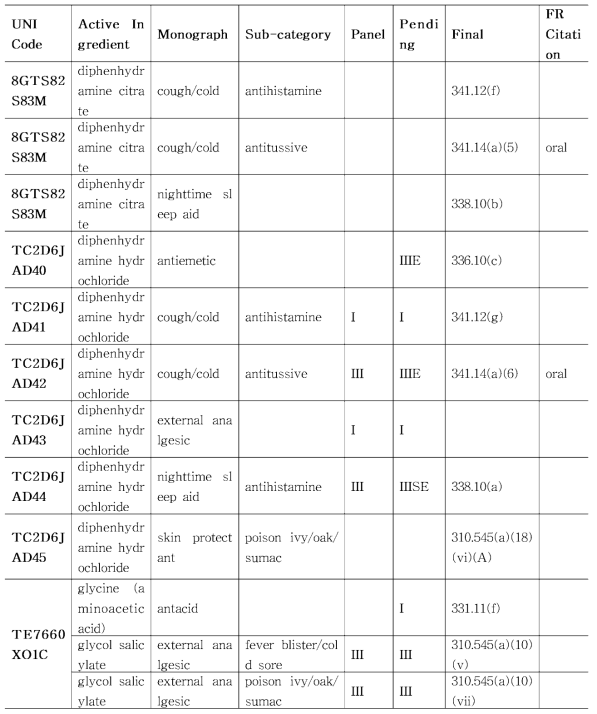 모노그래프 목록 및 규정