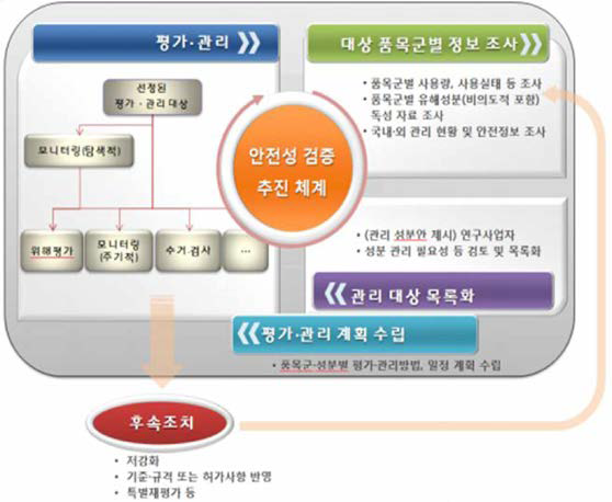 안전관리 추진체계