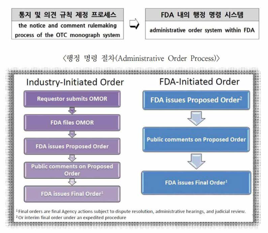 행정명령절차