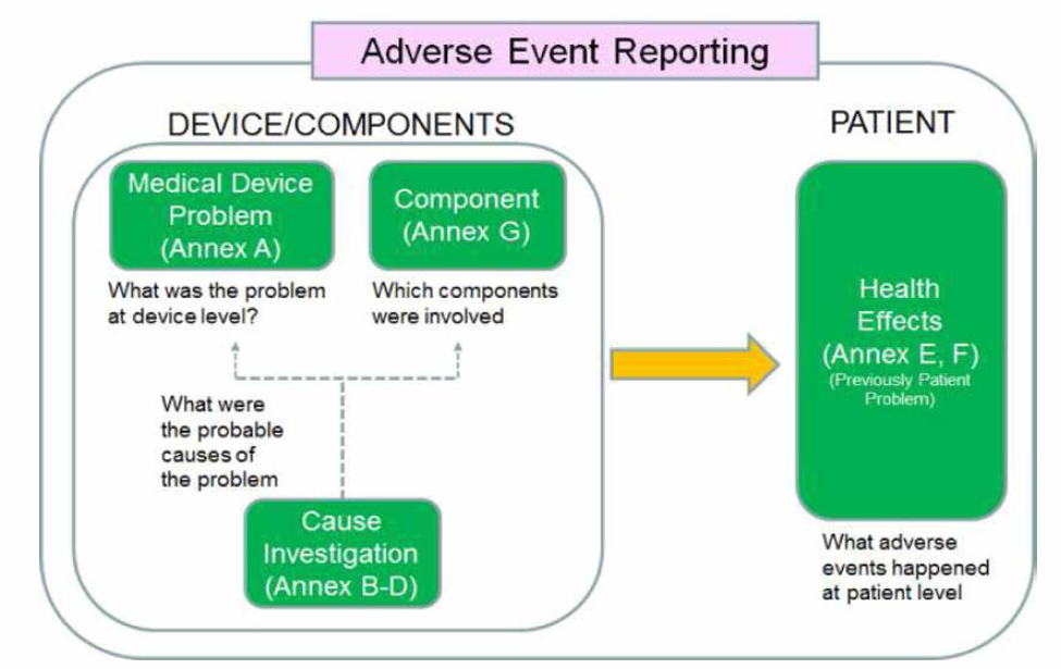 IMDRF Adverse Event Terms & Codes 부속서 A〜G의 구성 (Courtesy of Dr. H. Ishikawa, Chair of IMDRF AE WG)