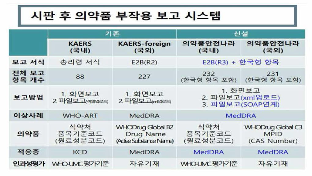 의약품 부작용 보고 시스템 신·구 비교