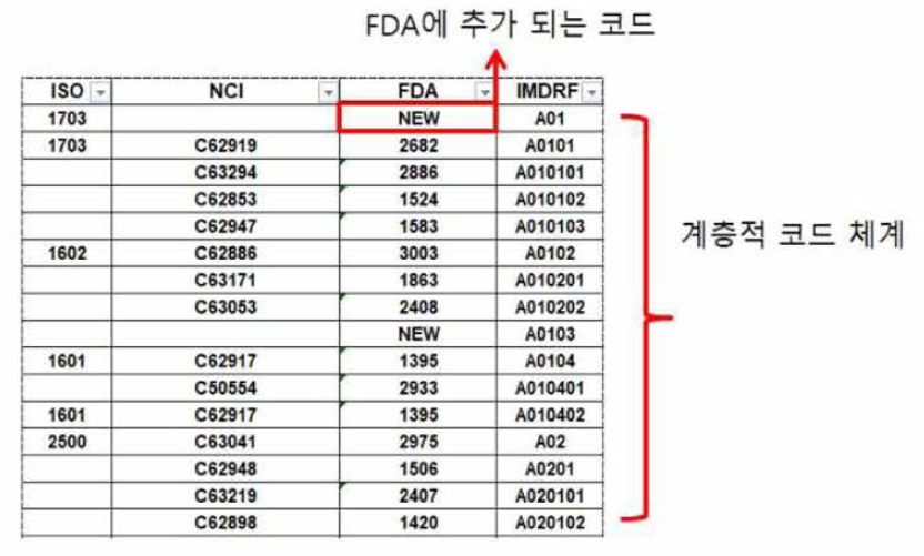 IMDRF 의료기기 이상사례 코드 맵핑