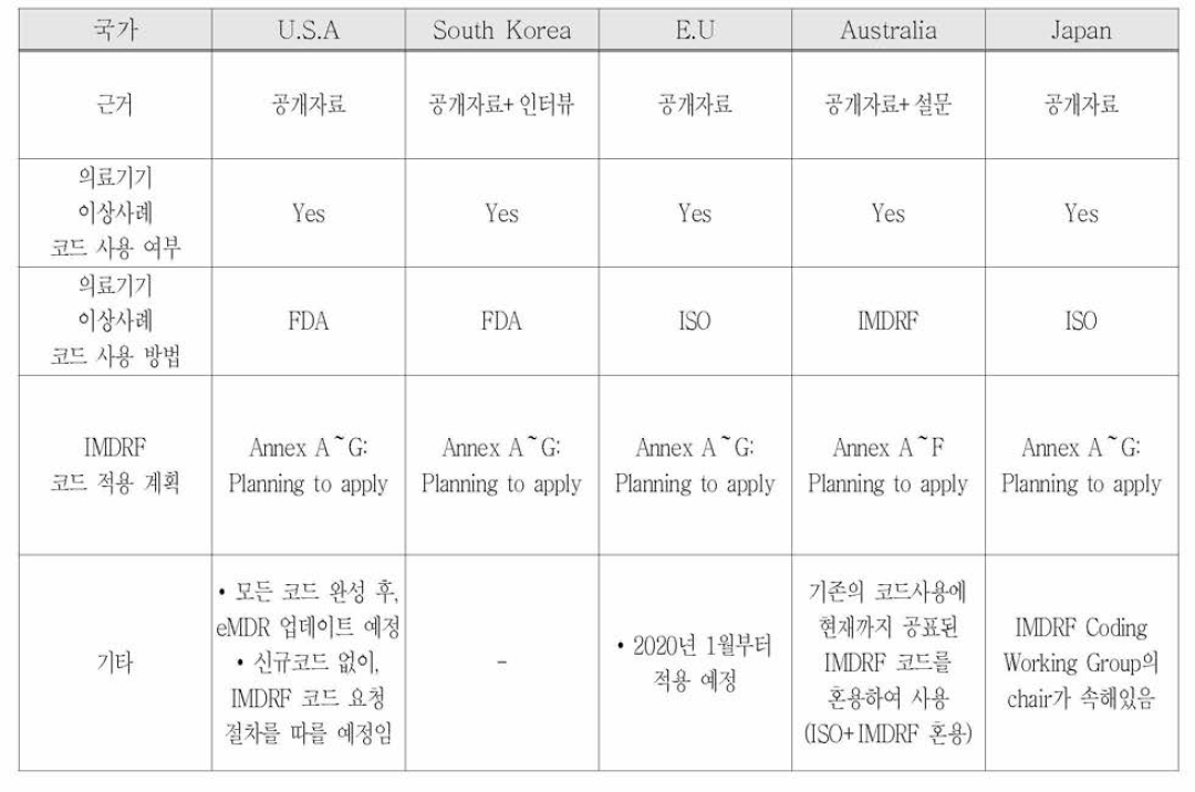 IMDRF 회원국의 IMDRF AET 표준코드 제정 추진사항 비교(출처: 이유경. 의료기기 부작용 등 안전성 정보 관리체계 국제조화 방안 연구, 2019)