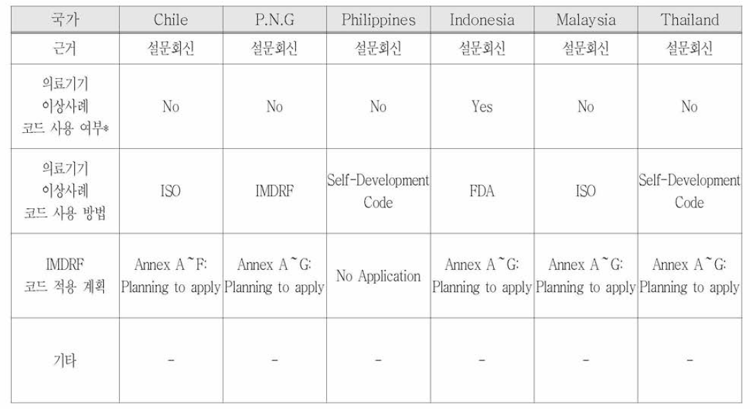 IMDRF 비회원국의 IMDRF AET 표준코드 제정 추진사항 비교(출처: 이유경. 의료기기 부작용 안전성 정보 관리체계 국제조화 방안 연구, 2019)