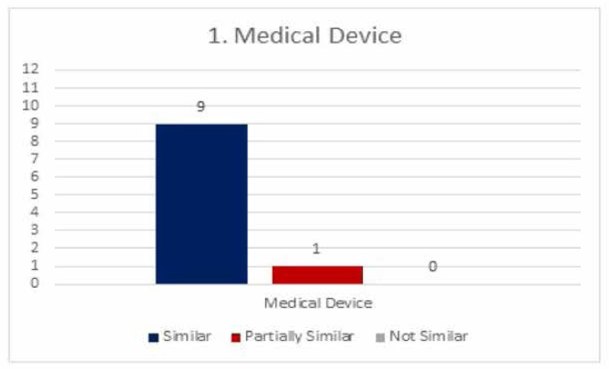 APEC 회원국의 IMDRF Medical Device 용어 적용현황