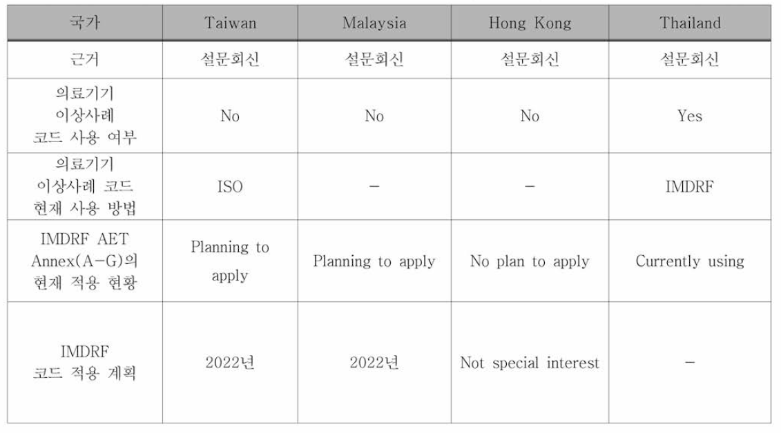 IMDRF 비회원국의 IMDRF AET 표준코드 사용 추진사항 비교 (벌첨 참조)