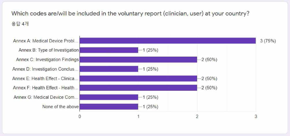자발적 보고에서 IMDRF AET code 적용 범위에 대한 설문 결과