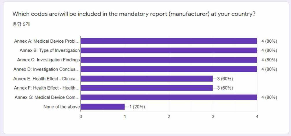mandatory 보고에서 IMDRF AET code 적용 범위에 대한 설문 결과