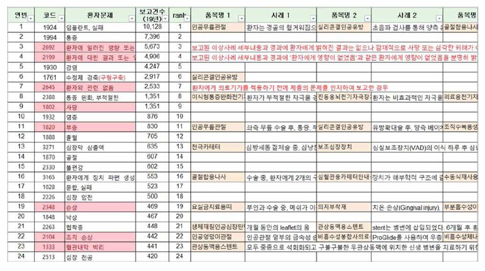 빈발 30개 환자문제 코드의 영향 부위의 모호함