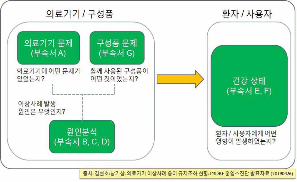 IMDRF AET 이상사례 용어 구성