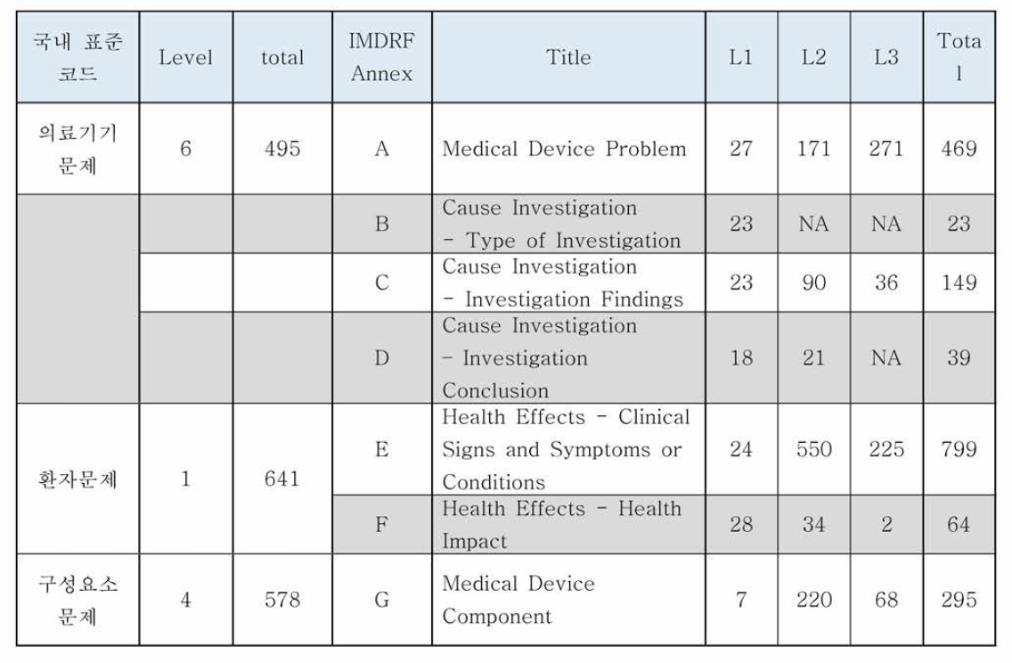 IMDRF 부속서와 국내 이상 사례 표준코드의 구조 비교 (2021 .Jan updated)